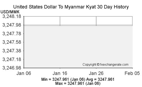 777 kyats|US Dollar to Burmese Kyat Exchange Rate Chart .